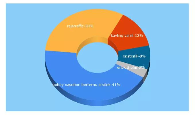 Top 5 Keywords send traffic to mediapatriot.co.id