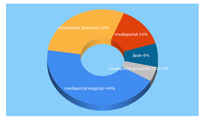 Top 5 Keywords send traffic to mediaportal.info