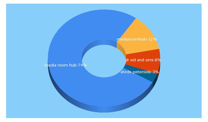 Top 5 Keywords send traffic to mediaroomhub.com