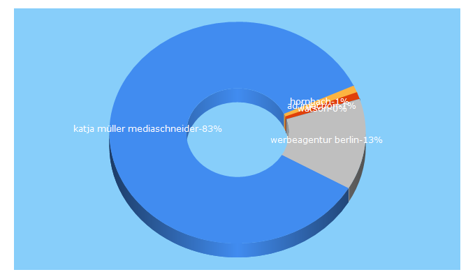 Top 5 Keywords send traffic to mediaschneider.com