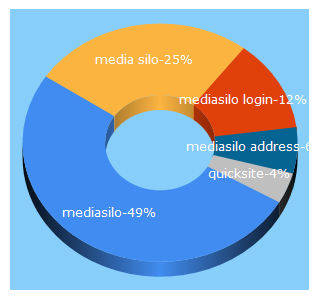 Top 5 Keywords send traffic to mediasilo.com