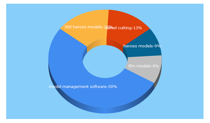 Top 5 Keywords send traffic to mediaslide.com