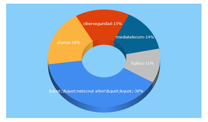 Top 5 Keywords send traffic to mediatelecom.com.mx