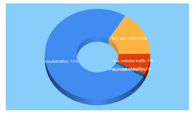 Top 5 Keywords send traffic to mediatraffics.com