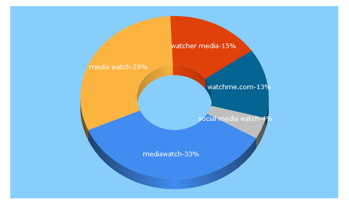Top 5 Keywords send traffic to mediawatchme.com