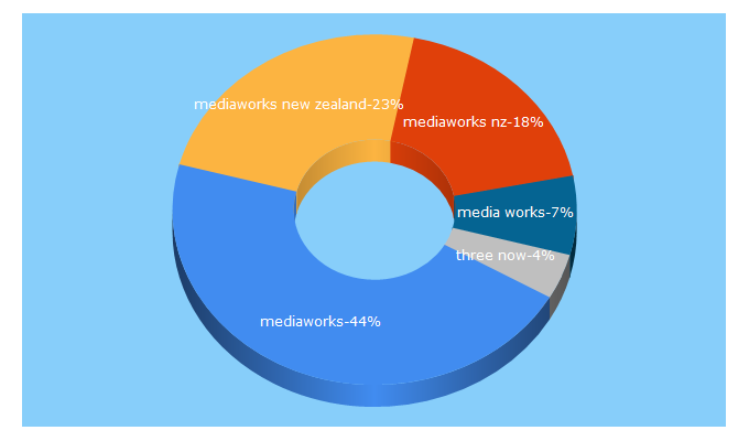 Top 5 Keywords send traffic to mediaworks.co.nz