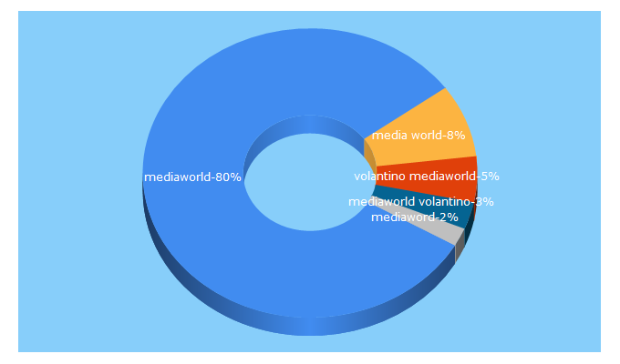 Top 5 Keywords send traffic to mediaworld.it