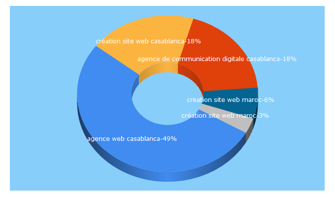 Top 5 Keywords send traffic to mediazain.com