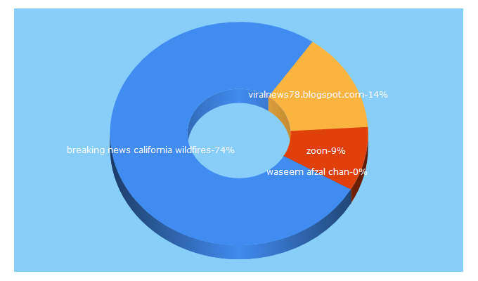 Top 5 Keywords send traffic to mediazoon.com