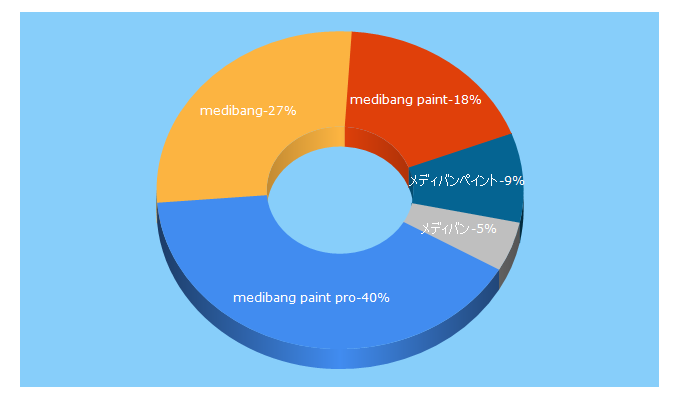 Top 5 Keywords send traffic to medibangpaint.com