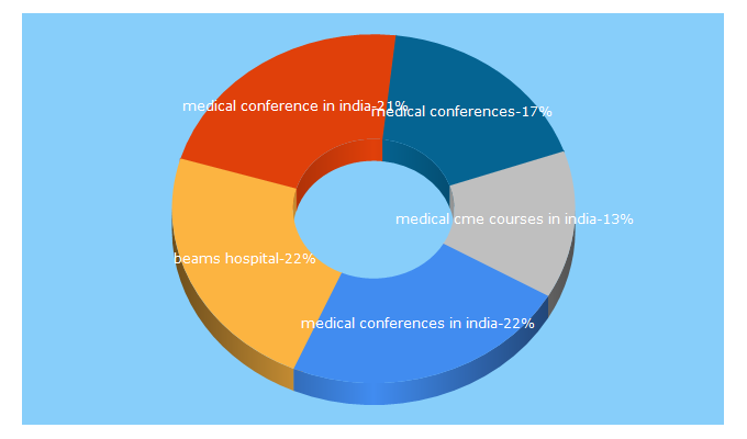 Top 5 Keywords send traffic to medicalconferencesindia.com