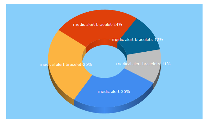 Top 5 Keywords send traffic to medicalert.org