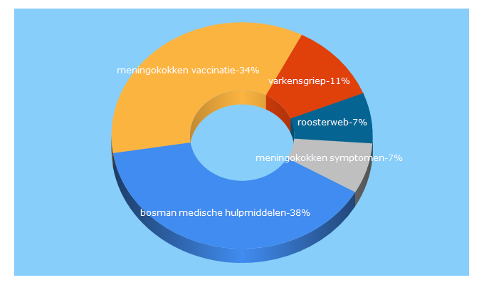 Top 5 Keywords send traffic to medicalfacts.nl