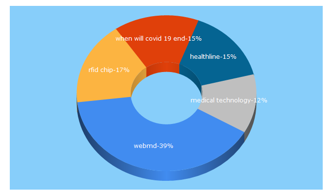 Top 5 Keywords send traffic to medicalfuturist.com