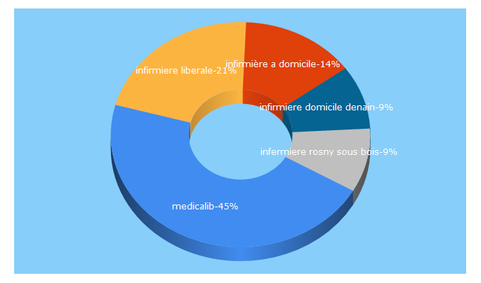 Top 5 Keywords send traffic to medicalib.fr