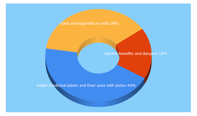 Top 5 Keywords send traffic to medicinalplantsanduses.com