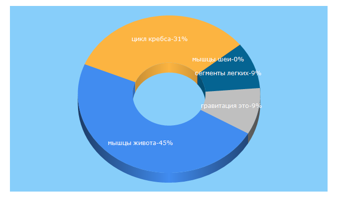 Top 5 Keywords send traffic to medicine-boy.ru