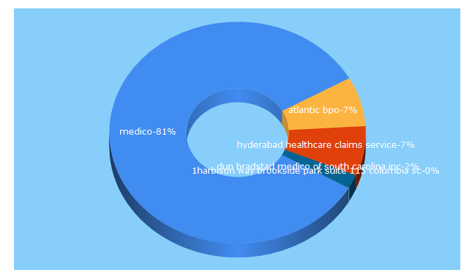 Top 5 Keywords send traffic to medicoinc.com