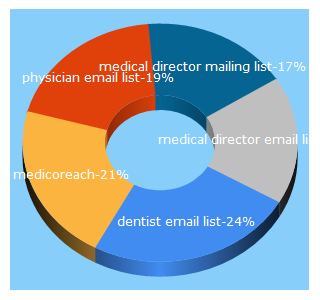 Top 5 Keywords send traffic to medicoreach.com