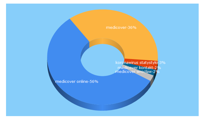 Top 5 Keywords send traffic to medicover.pl