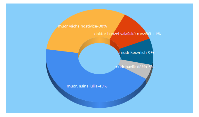 Top 5 Keywords send traffic to medicusindex.cz