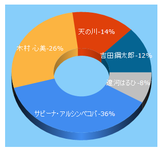 Top 5 Keywords send traffic to medigaku.com