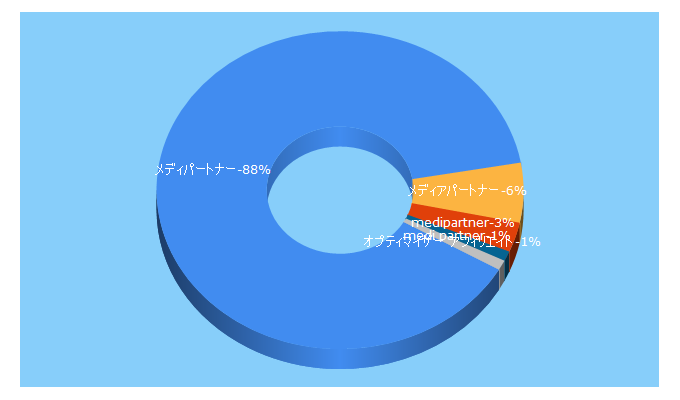 Top 5 Keywords send traffic to medipartner.jp