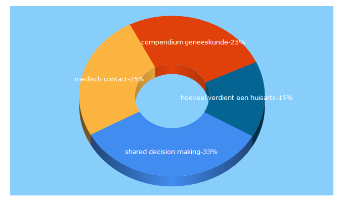 Top 5 Keywords send traffic to medischcontact.nl