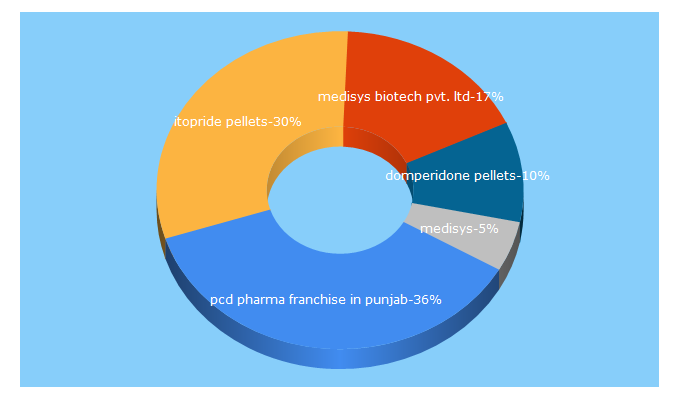 Top 5 Keywords send traffic to medisysbiotech.com