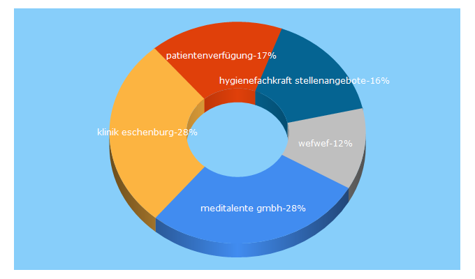 Top 5 Keywords send traffic to meditalente.de