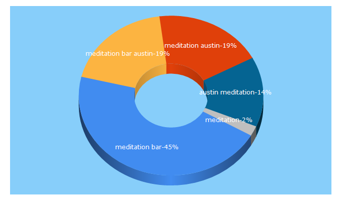 Top 5 Keywords send traffic to meditationbar.com