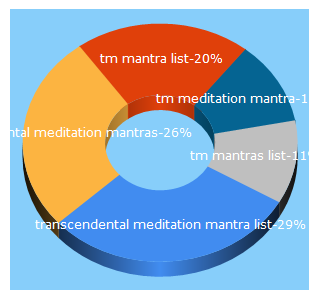 Top 5 Keywords send traffic to meditationmantraguide.blogspot.com