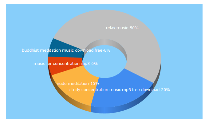 Top 5 Keywords send traffic to meditationrelaxclub.com