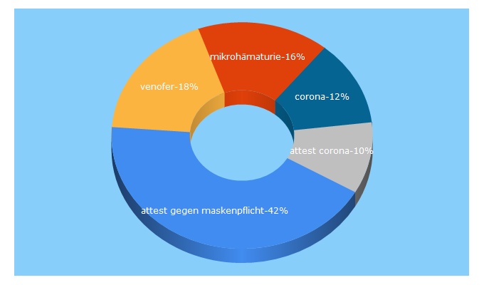 Top 5 Keywords send traffic to medix.ch