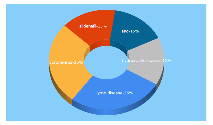 Top 5 Keywords send traffic to medlineplus.gov