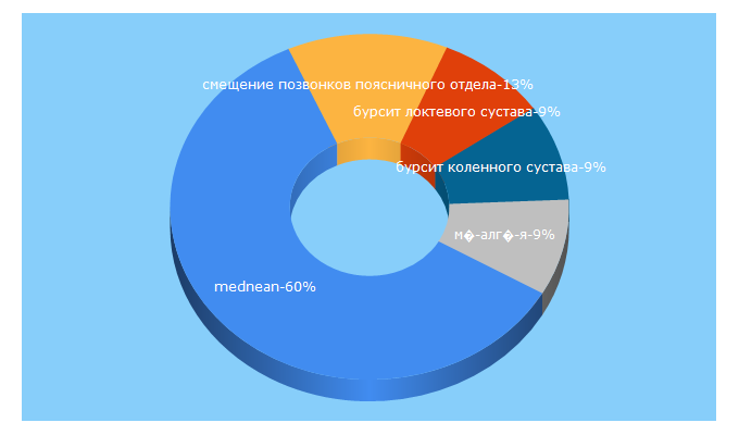 Top 5 Keywords send traffic to mednean.com.ua