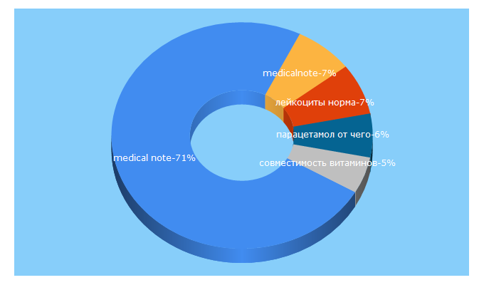 Top 5 Keywords send traffic to mednote.life