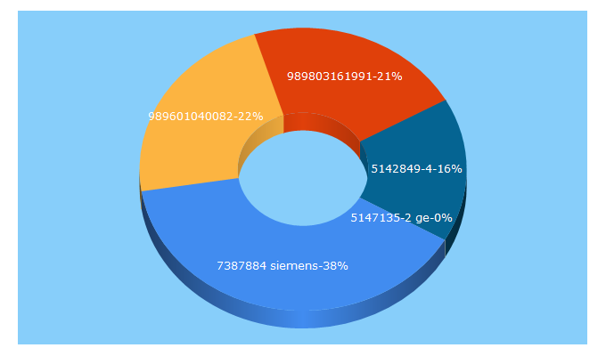 Top 5 Keywords send traffic to medparts.ru