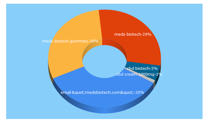 Top 5 Keywords send traffic to medsbiotech.com