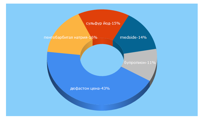 Top 5 Keywords send traffic to medside.ru