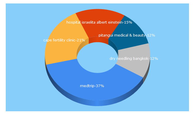 Top 5 Keywords send traffic to medtrip.com