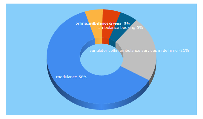 Top 5 Keywords send traffic to medulance.com