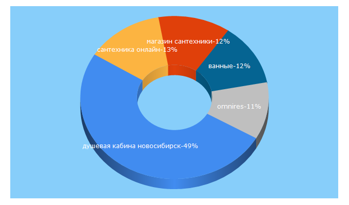 Top 5 Keywords send traffic to meduzza.ru