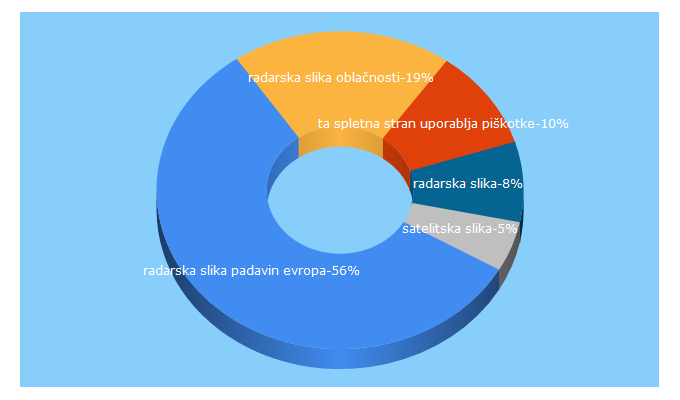 Top 5 Keywords send traffic to medves.si