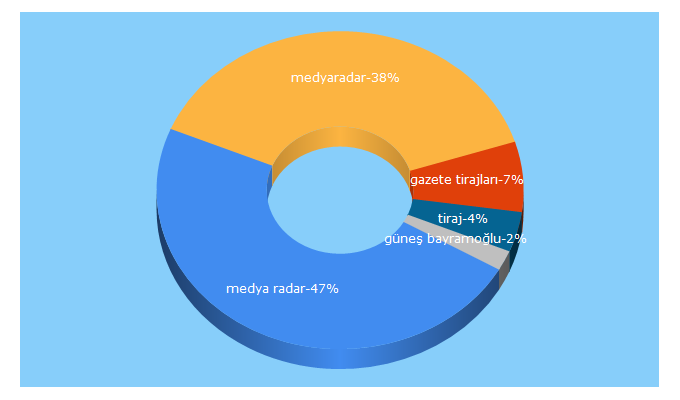 Top 5 Keywords send traffic to medyaradar.com