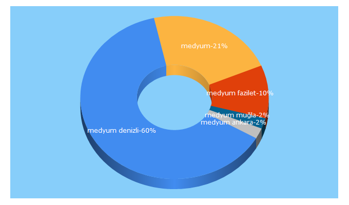 Top 5 Keywords send traffic to medyumsebe.com