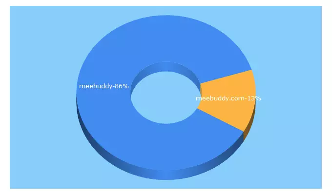 Top 5 Keywords send traffic to meebuddy.com