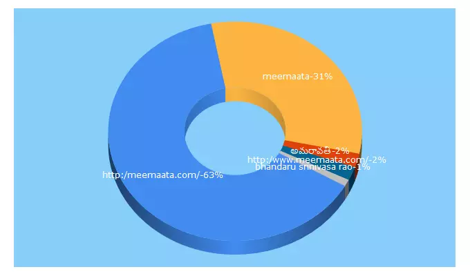 Top 5 Keywords send traffic to meemaata.com