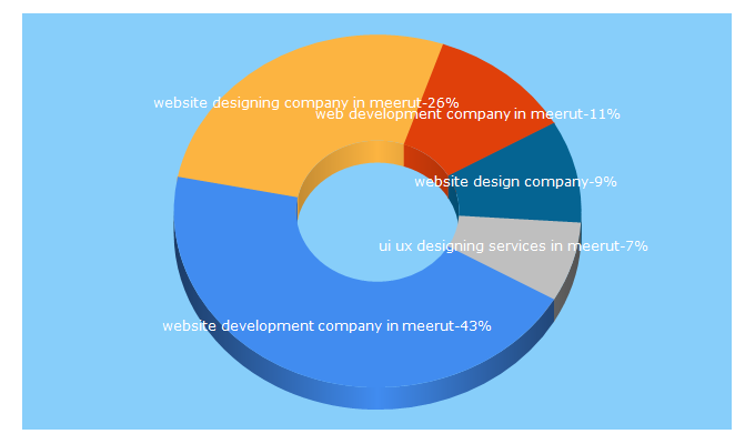 Top 5 Keywords send traffic to meerutmart.com