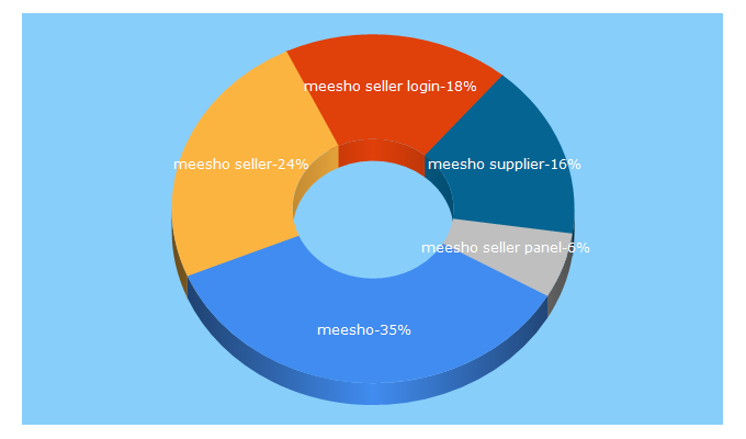 Top 5 Keywords send traffic to meesho.com